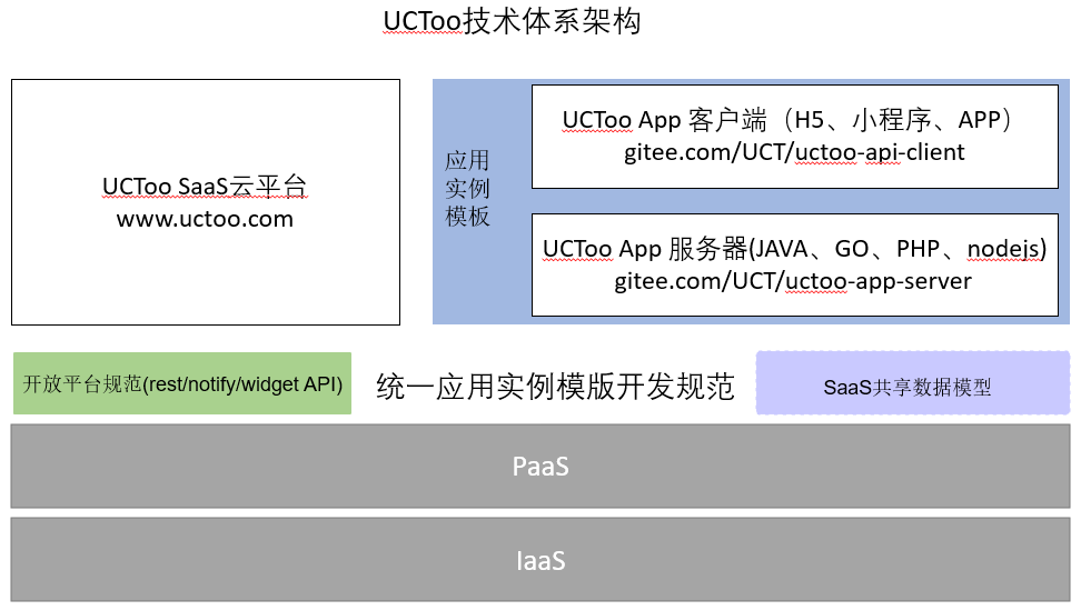UCToo Technology Architecture